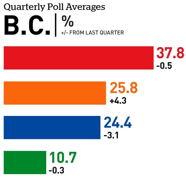 BC quarterly poll averages June 2017