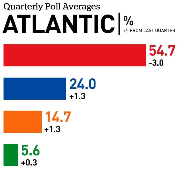 Atlantic quarterly poll averages June 2017