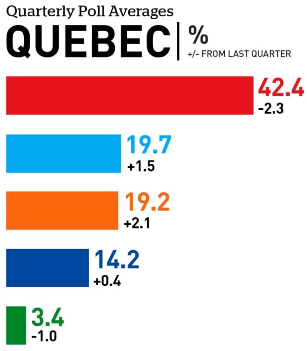 Quebec quarterly poll averages