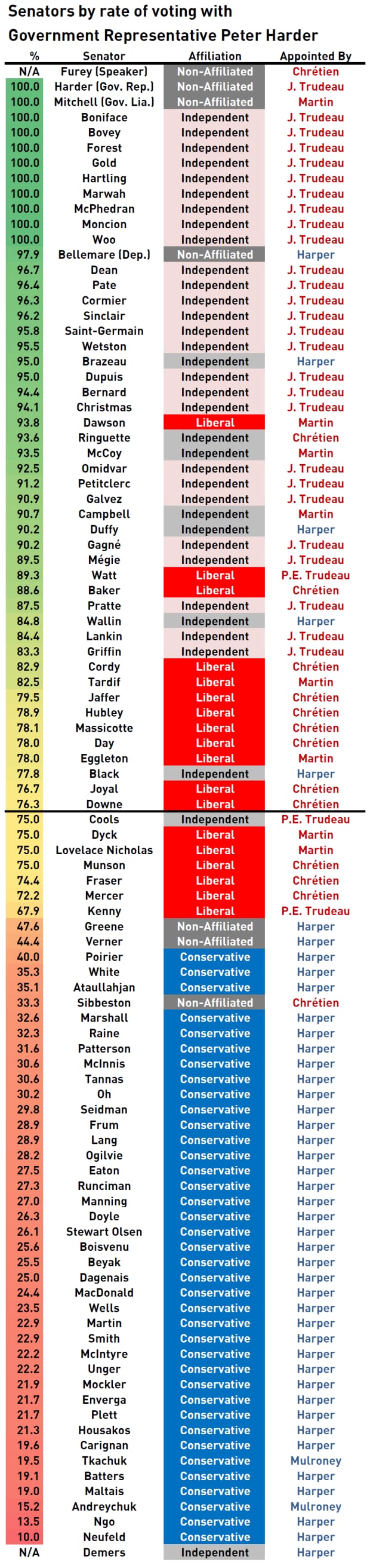 Senators by vote