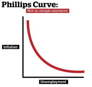 Phillips Curve, CBC graphic by Natalie Holdway