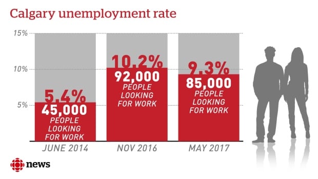 Calgary unemployment through the downturn