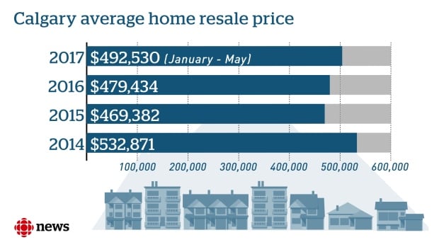 Resale home prices in Calgary since 2014