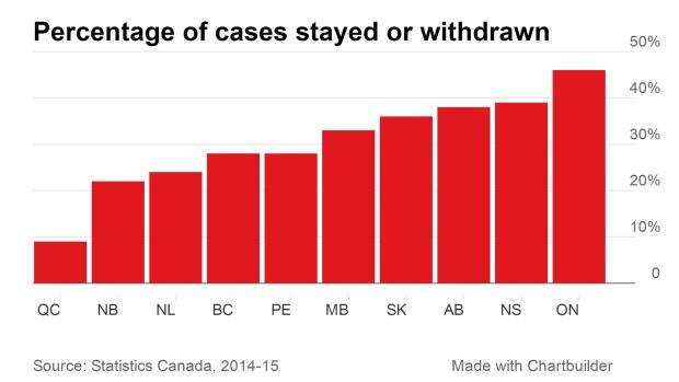 Percentage of cases stayed or withdrawn