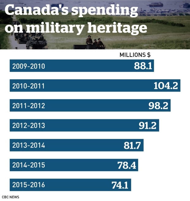 Military heritage spending