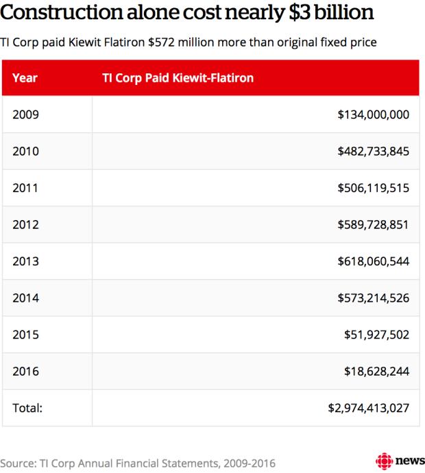 Construction alone cost nearly $3b