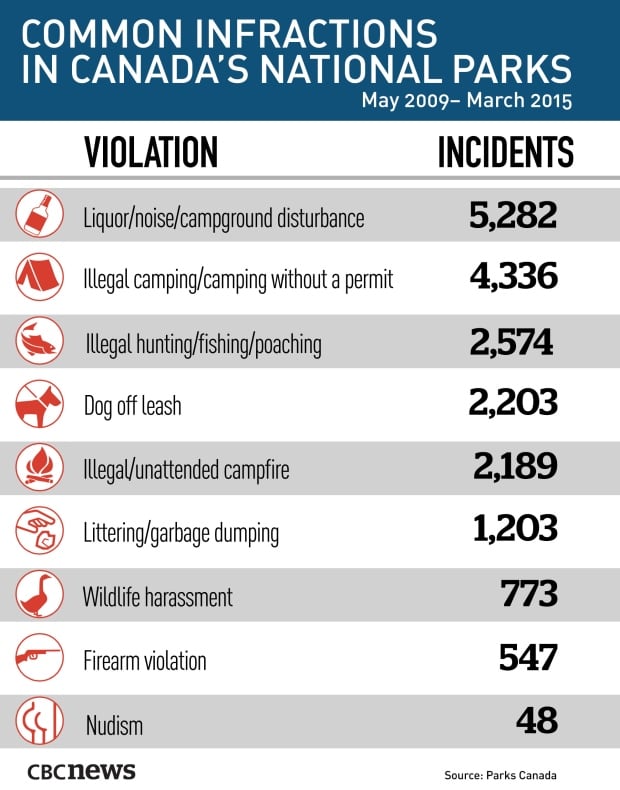 Parks Canada infractions