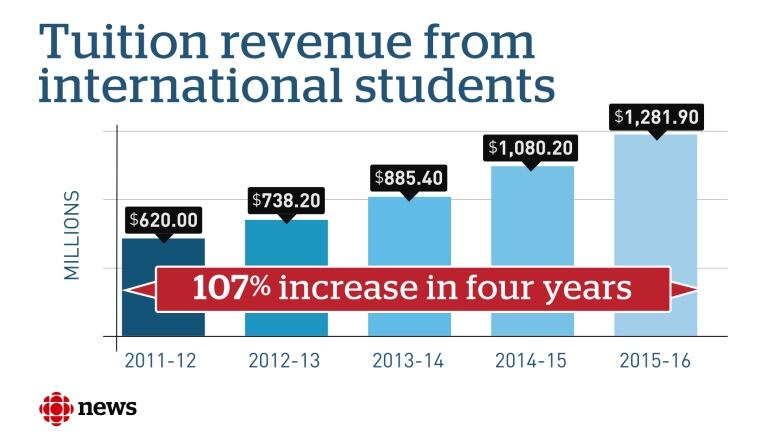 International students surge at U.S. colleges with record numbers