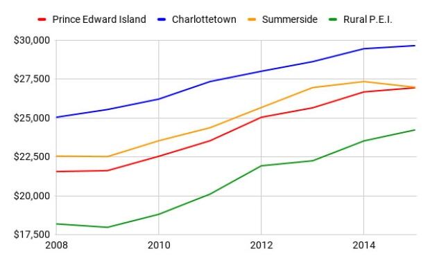 P.E.I. median incomes