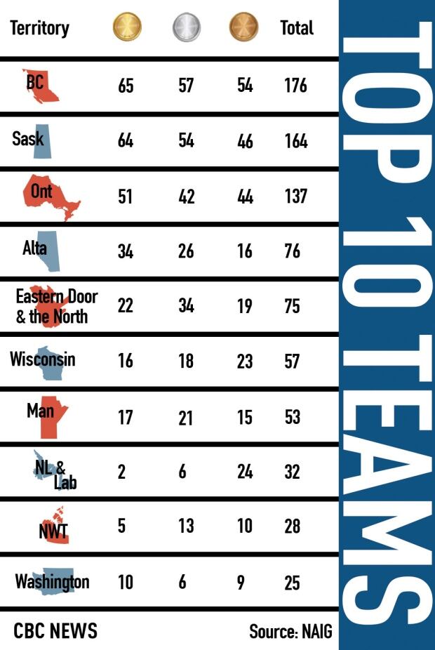 NAIG-Medal-Standings