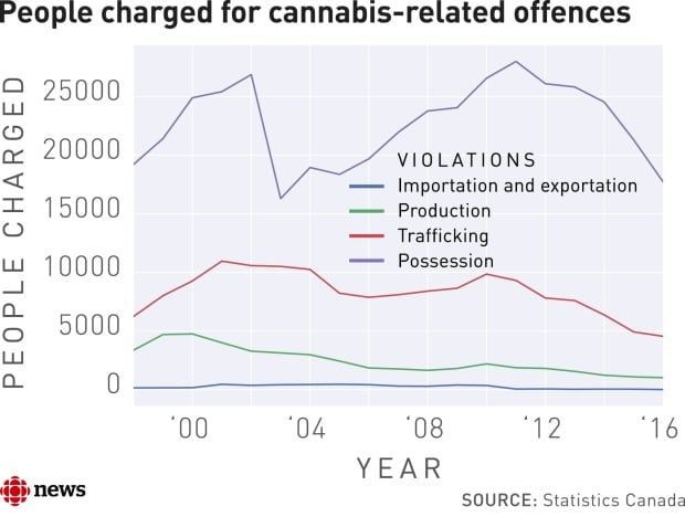 cannabis charges stats canada