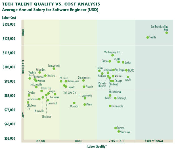 CBRE Research tech talent