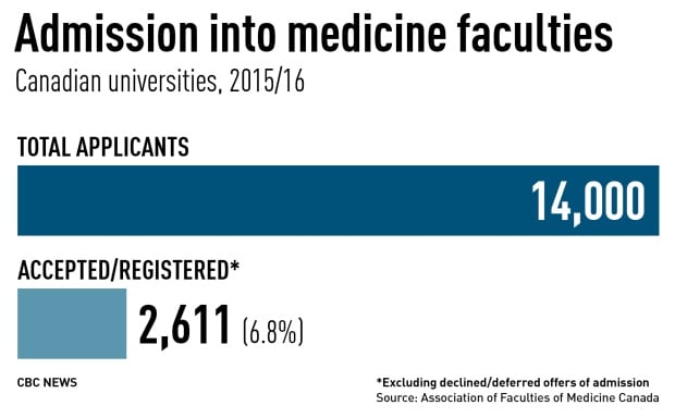 Admission into medicine faculties at Canadian universities