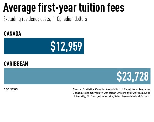 Average medical school tuition in Canada