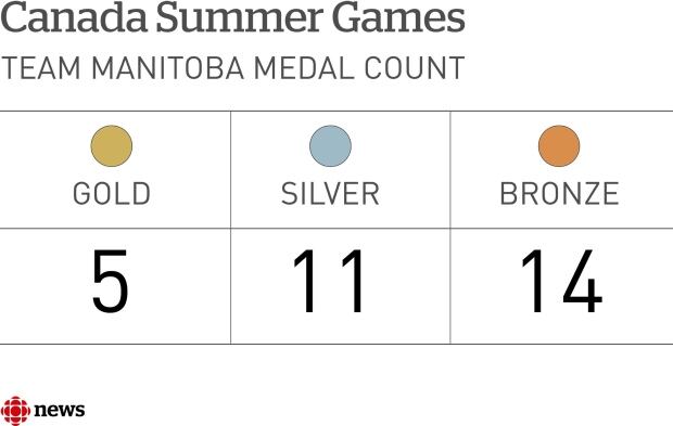 WPG WEB FACTOID CANADA SUMMER GAMES