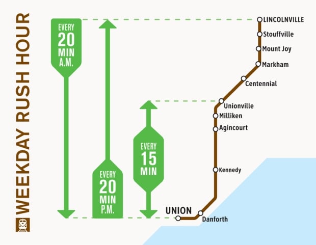 Go Transit Stouffville Future Plans
