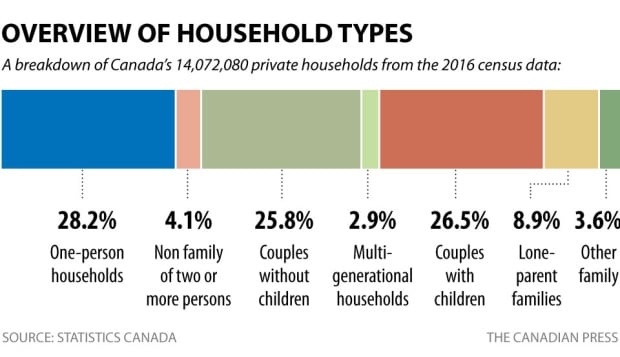 Census 2016: Household types