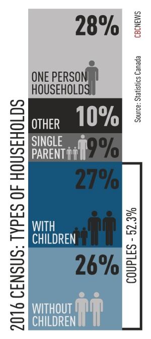 2016 Census: Types of households