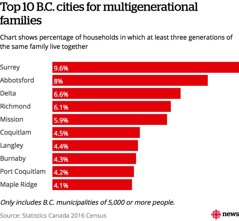Families with children less common in B.C. CBC News