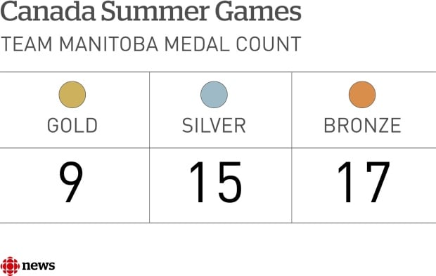 WPG WEB FACTOID CANADA SUMMER GAMES