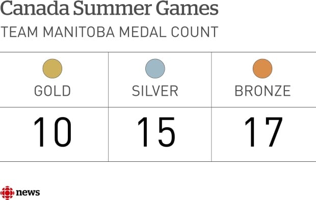 Team Manitoba medal count