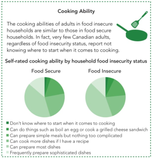 Food insecurity stats