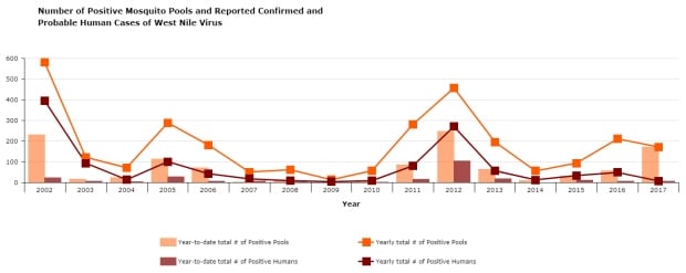Positive mosquito pools graph Ontario