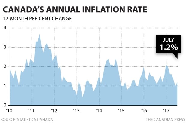 Inflation July