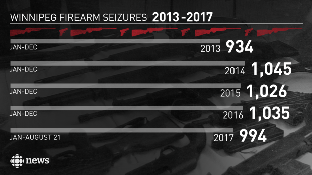 Guns seized in Winnipeg 2013-17