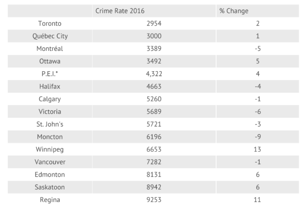 Saskatoon ranked as fourth unsafe city in Canada