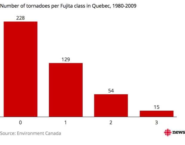 tornado chart quebec fujita