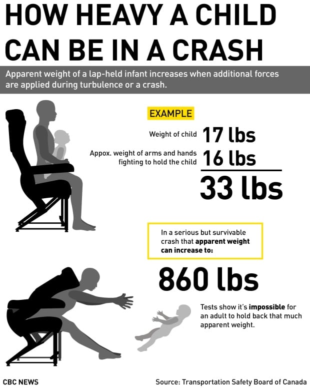 How heavy a child can be in a crash