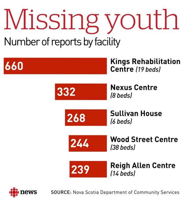 Missing youth group homes