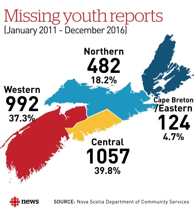 Missing youth Nova Scotia
