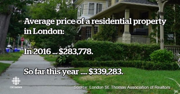 London real estate