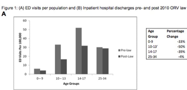 Emergency department visits by age group before and after ORV law