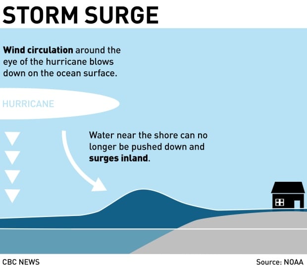 Storm Surge