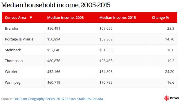 Median household income Manitoba