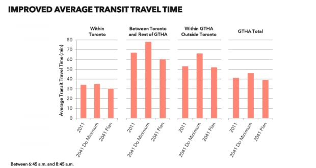 Toronto Metrolinx report