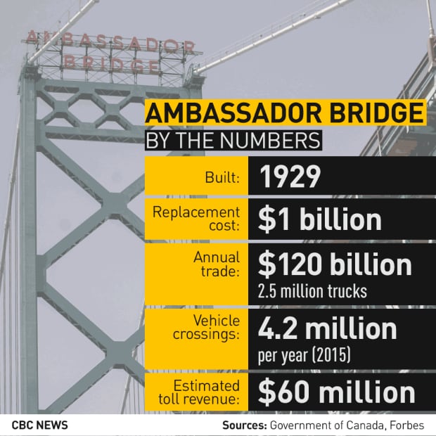 ambassador-bridge-cost-crossings