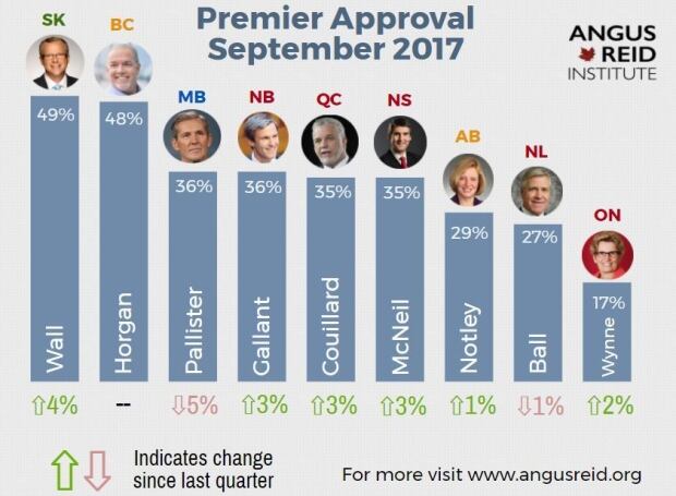 Brad Wall still Canada's most popular premier Brad Wall still Canada's most popular premier
