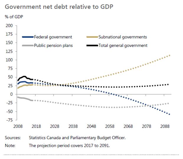 PBO fiscal sustainability report 2017