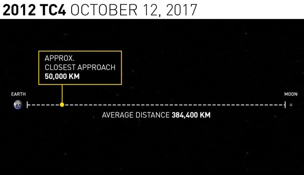 2012 TC4 distance