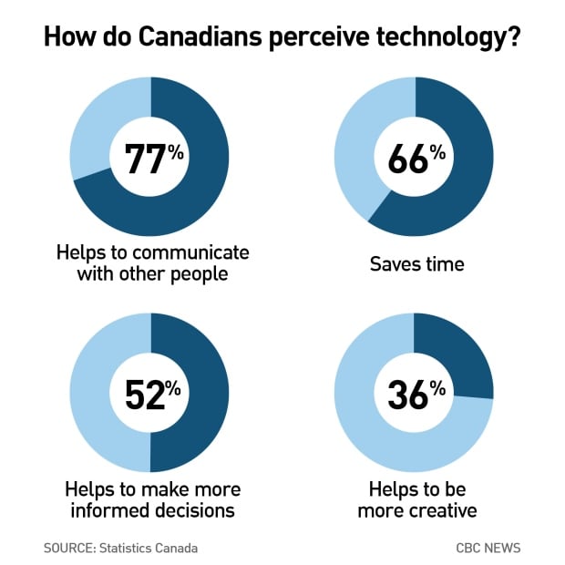 Advantages of technology graphic