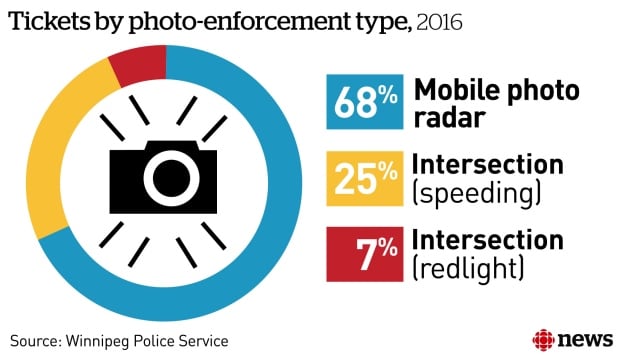 Mobile photo radar tickets Winnipeg