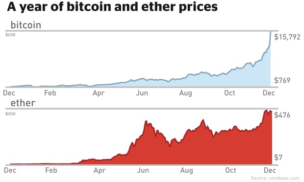 ether and bitcoin prices cryptocurrencies