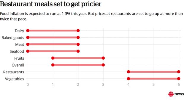 food price inflation 2017