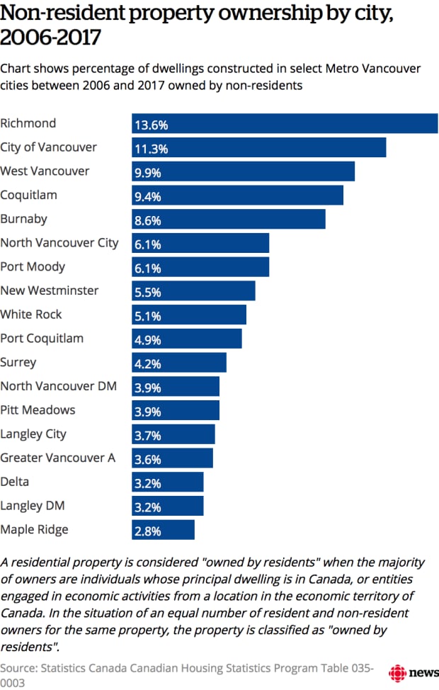Non-residents Stats Can data
