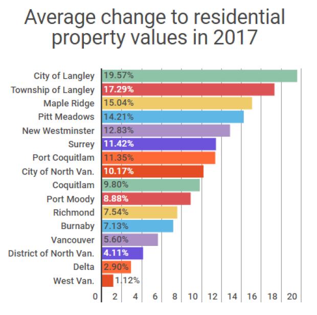 B.C. Assessment figures