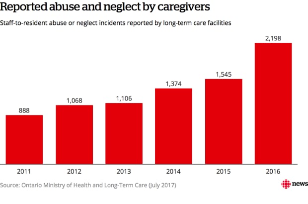 Abuse and neglect of elderly Ontario care patients